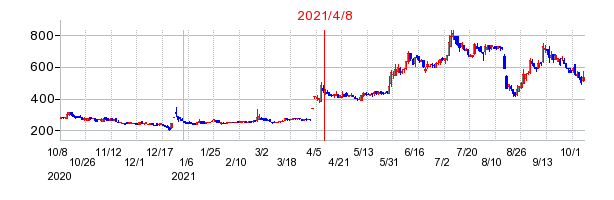 2021年4月8日 16:16前後のの株価チャート